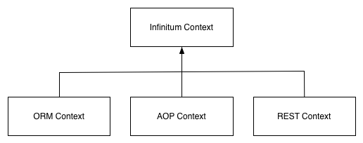 infinitum-context-hierarchy
