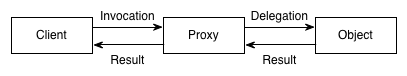 proxy