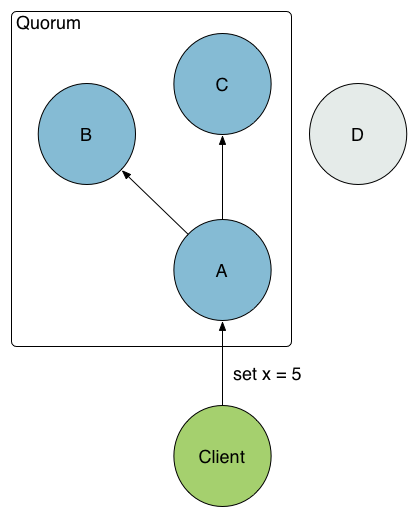 quorum